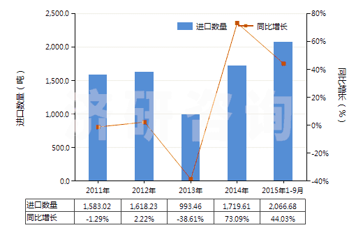 2011-2015年9月中國非零售純聚酯短纖單紗(純指按重量計聚酯短纖含量在85%及以上)(HS55092100)進口量及增速統(tǒng)計